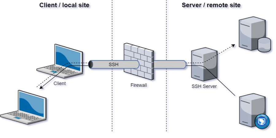 تونل‌زنی در SSH