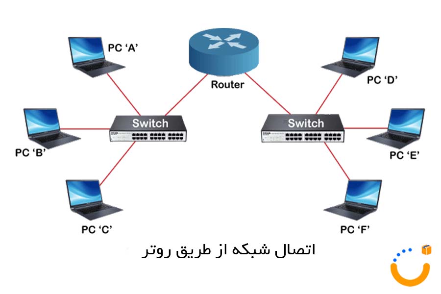 جایگاه روتر در شبکه